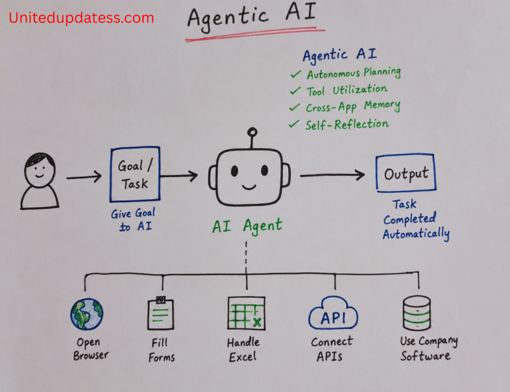 Concept of Agentic AI managing office tasks autonomously